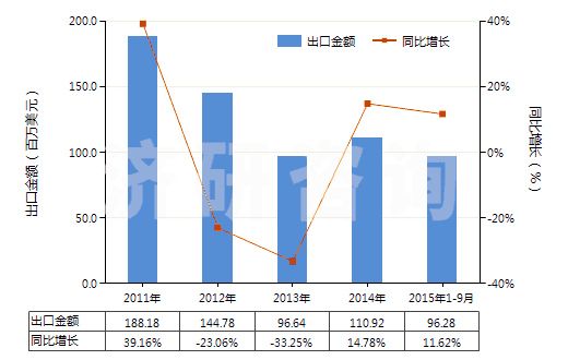 2011-2015年9月中國碳化鎢(HS28499020)出口總額及增速統(tǒng)計(jì)